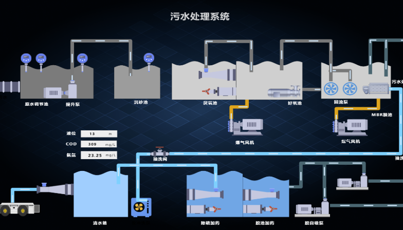 污水处理系统